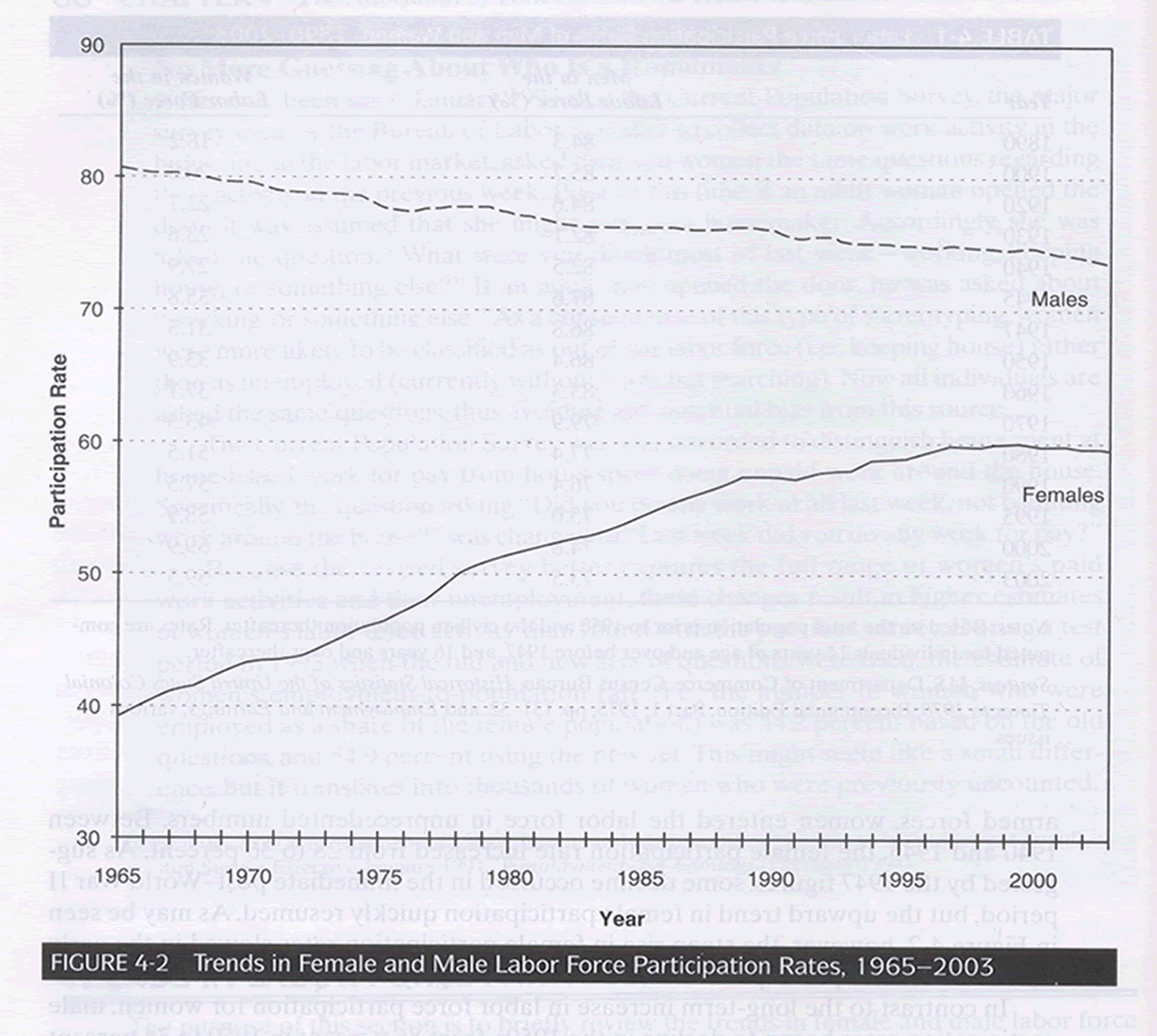 Men & Women Labor Participation Graph