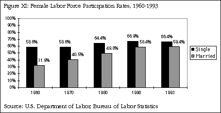 Female Labor Force Participation Rates